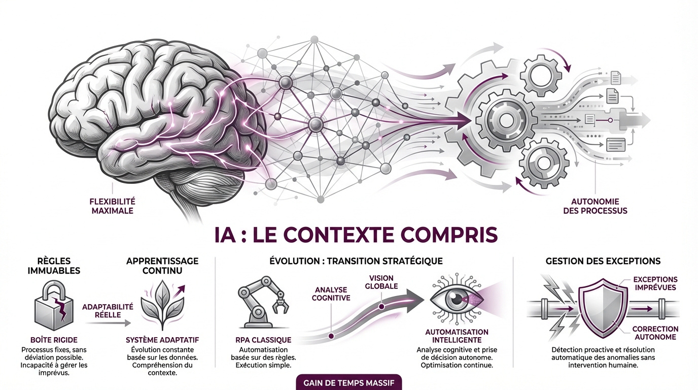 Schéma illustrant la transition stratégique vers une automatisation intelligente et contextuelle